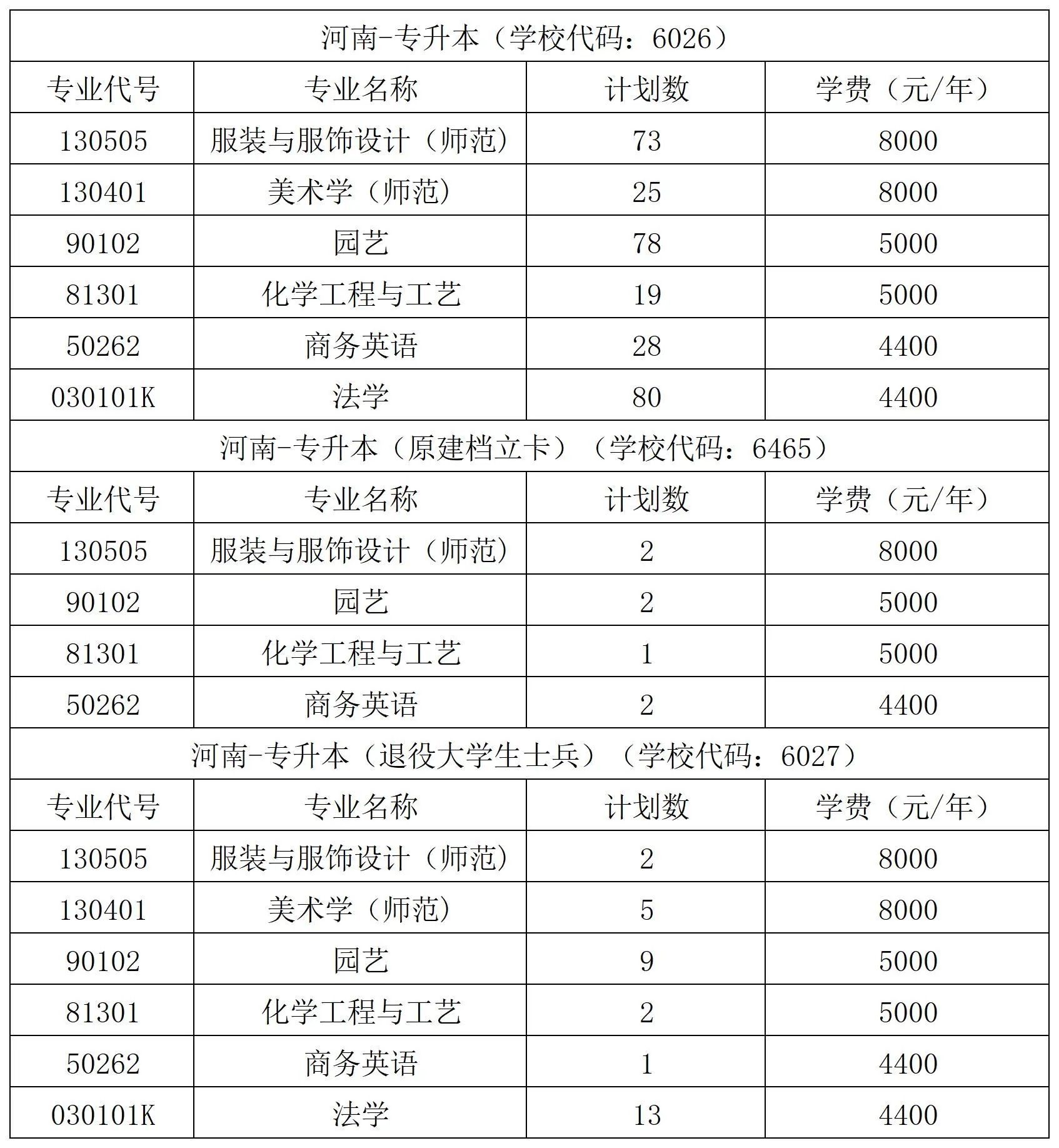 2024年河南科技学院专升本招生计划