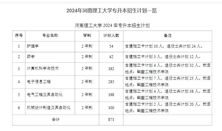 2024年河南理工大学专升本招生计划