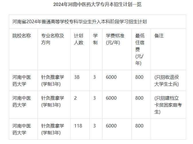 2024年河南中医药大学专升本招生计划