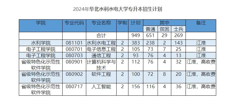 2024年华北水利水电大学专升本招生计划