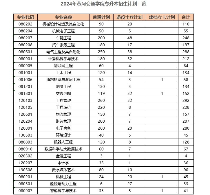 2024年黄河交通学院专升本招生计划