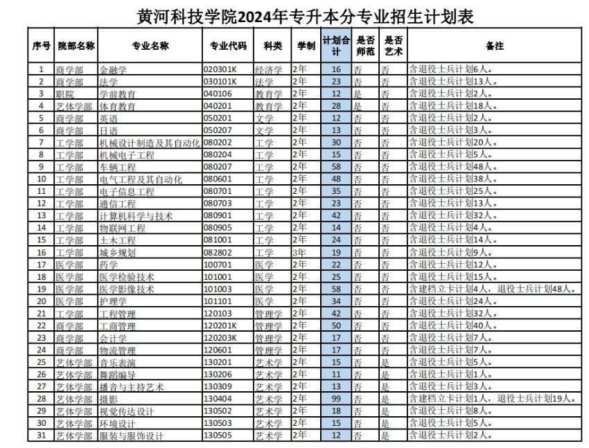 2024年黄河科技学院专升本招生计划