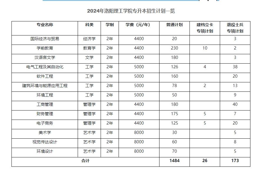 2024年洛阳理工学院专升本招生计划