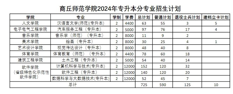 2024年商丘师范学院专升本招生计划