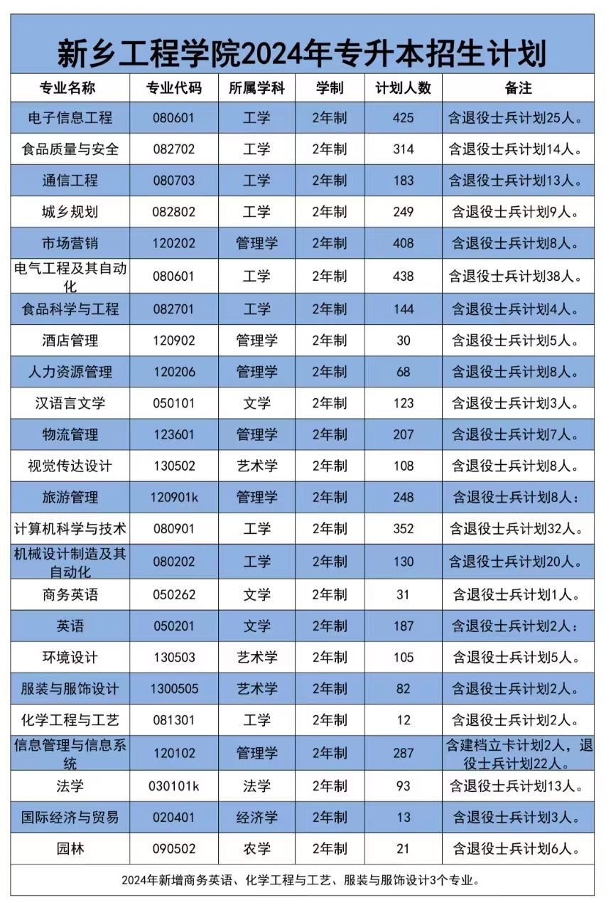 2024年新乡工程学院专升本招生计划