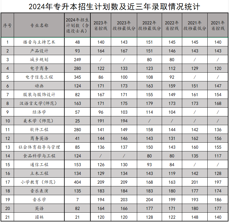 2024年商丘学院专升本招生计划