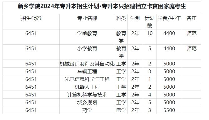 2024年新乡学院专升本招生计划