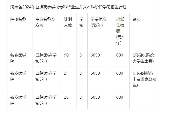 2024年新乡医学院专升本招生计划