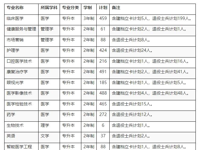 2024年新乡医学院三全学院专升本招生计划