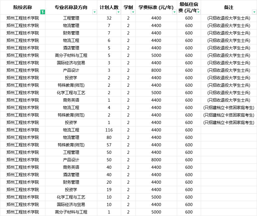 2024年郑州工程技术学院专升本招生计划