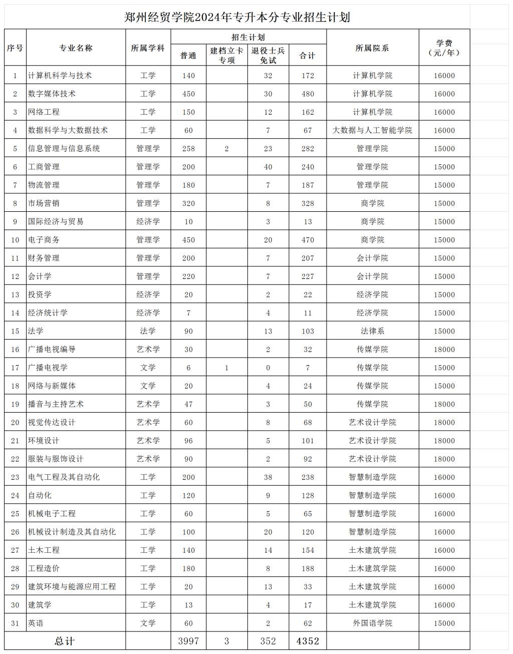 2024年郑州经贸学院专升本招生计划