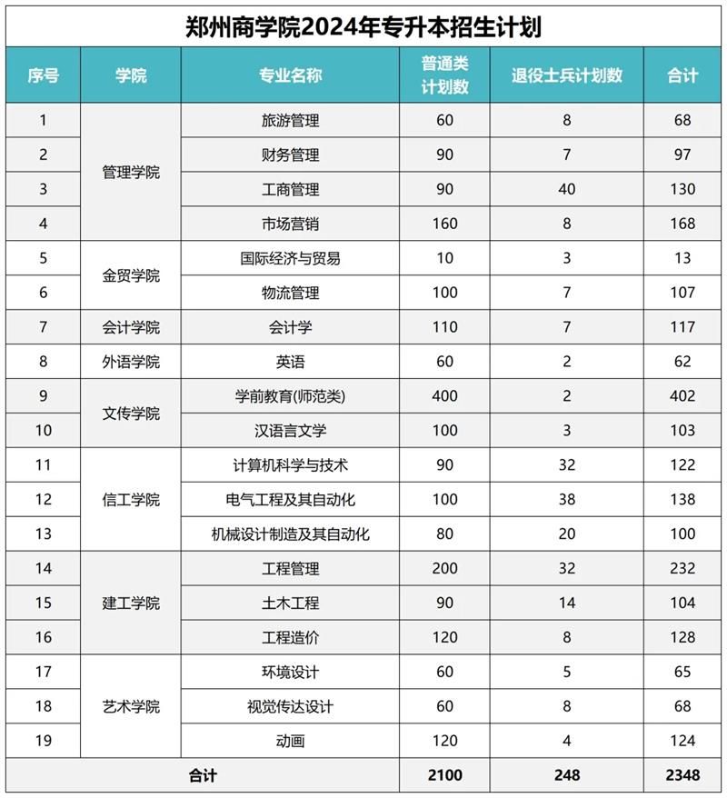 2024年郑州商学院专升本招生计划