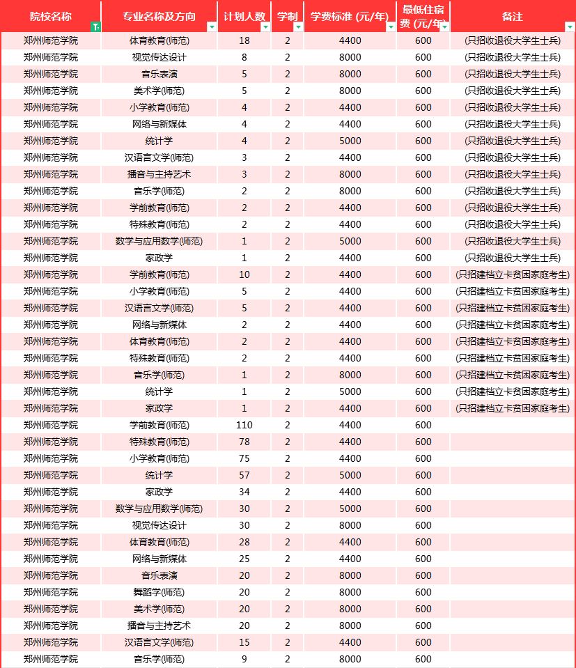 2024年郑州师范学院专升本招生计划