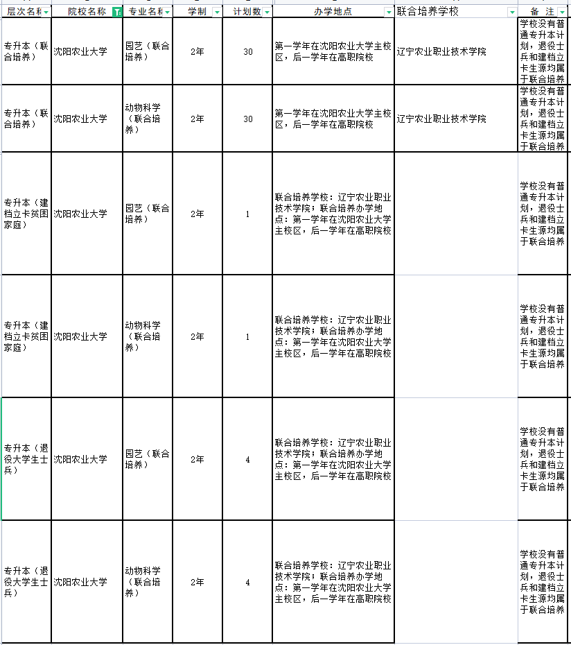 2024年沈阳农业大学专升本招生计划