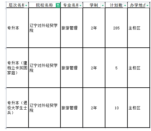 2024年大辽宁对外经贸学院专升本招生计划