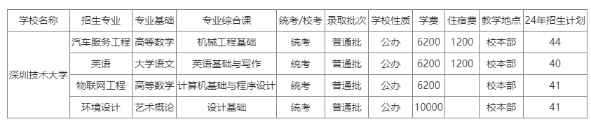 2024年深圳技术大学专升本招生计划