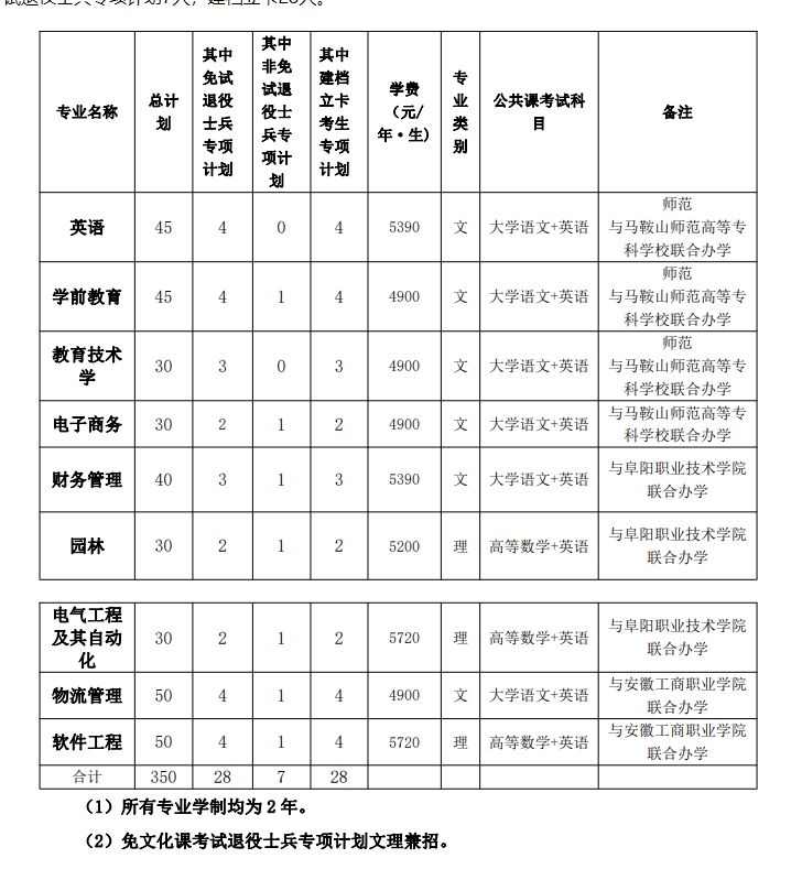 2024年阜阳师范大学专升本招生计划