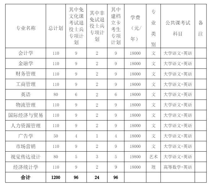 2024年蚌埠工商学院专升本招生计划