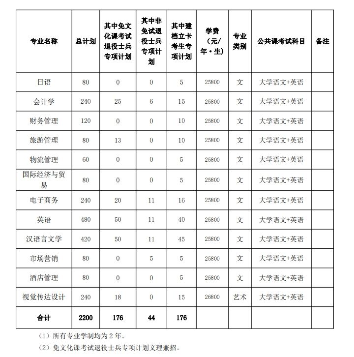 2024年安徽外国语学院专升本招生计划