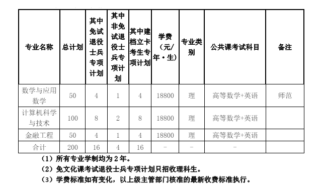 2024年阜阳理工学院专升本招生计划