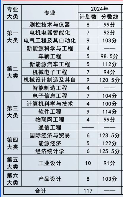 2024年上海电机学院专升本招生计划