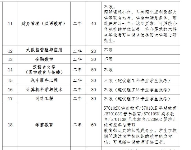 2024年上海师范大学天华学院专升本招生计划