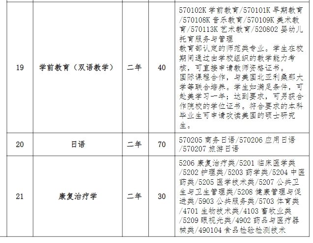 2024年上海师范大学天华学院专升本招生计划