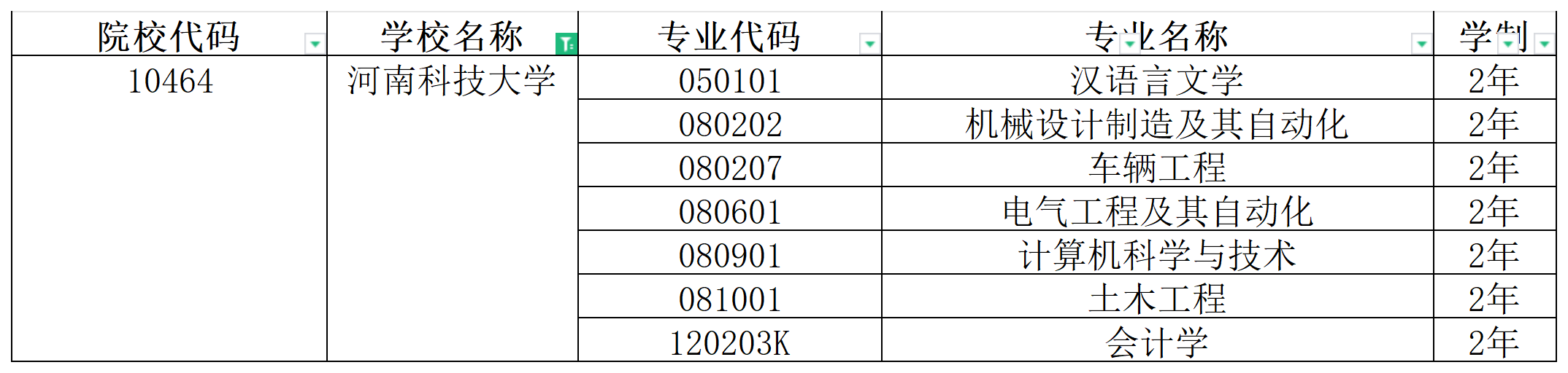 2025年河南科技大学统招专升本招生专业