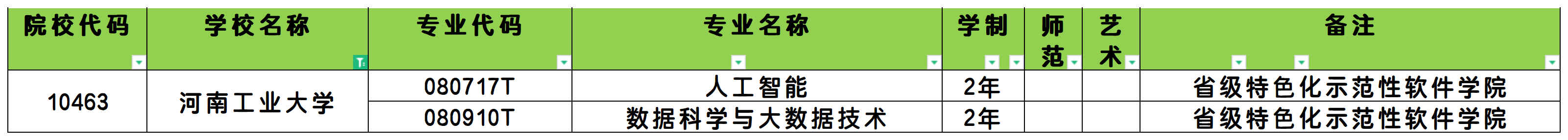 2025年河南工业大学统招专升本招生专业