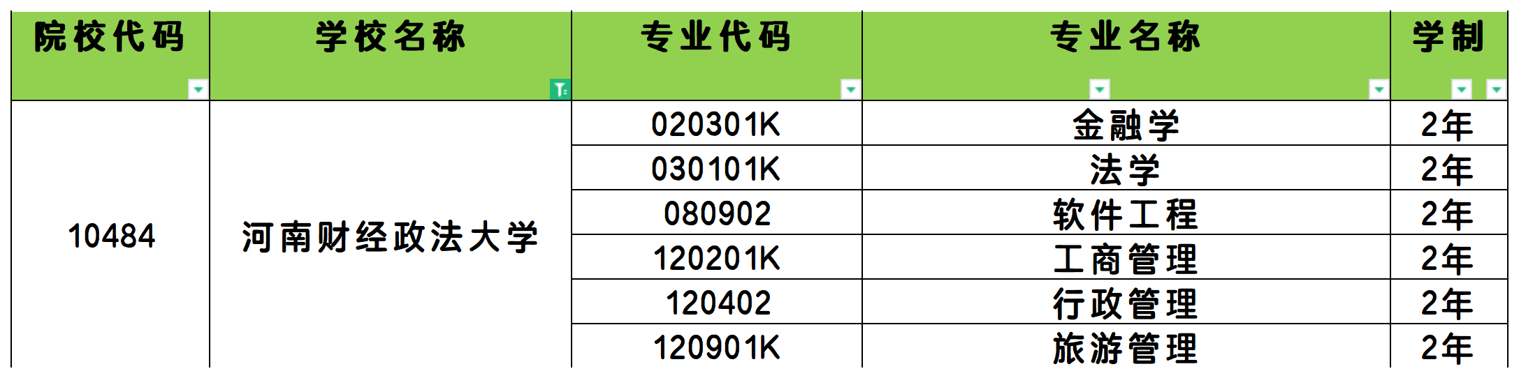 2025年河南财经政法大学统招专升本招生专业