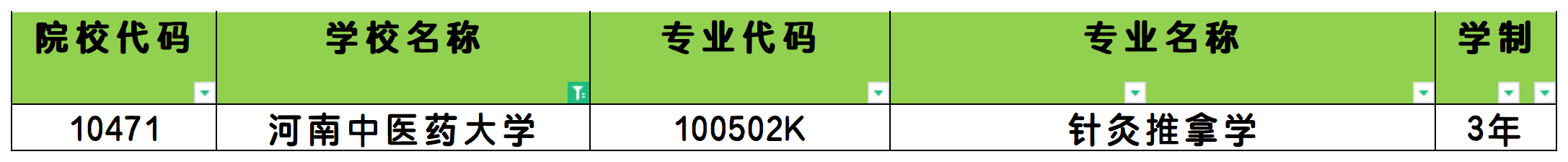 2025年河南中医药大学统招专升本招生专业