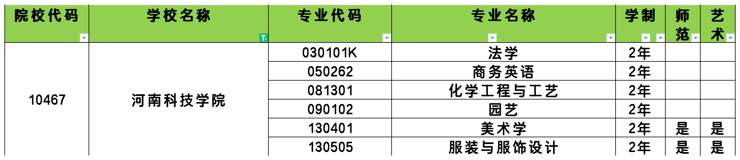 2025年河南科技学院统招专升本招生专业