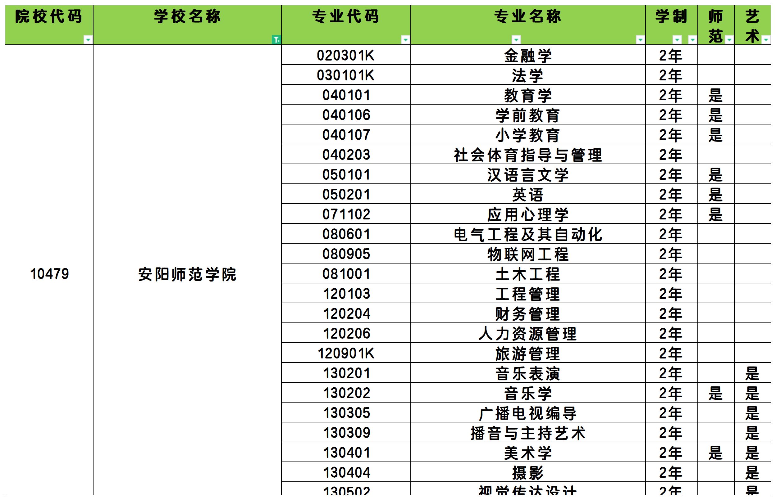 2025年安阳师范学院统招专升本招生专业