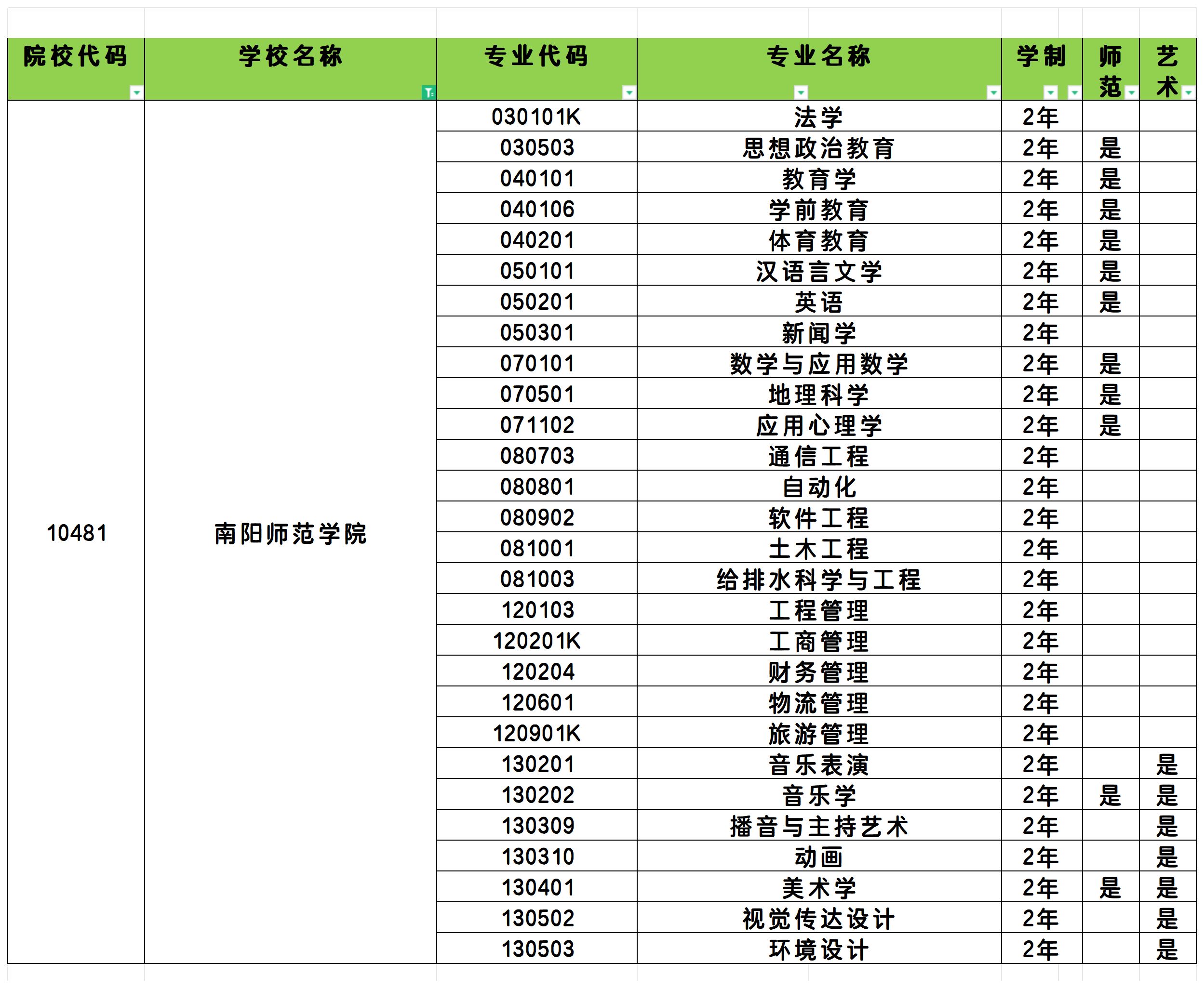 2025年南阳师范学院统招专升本招生专业