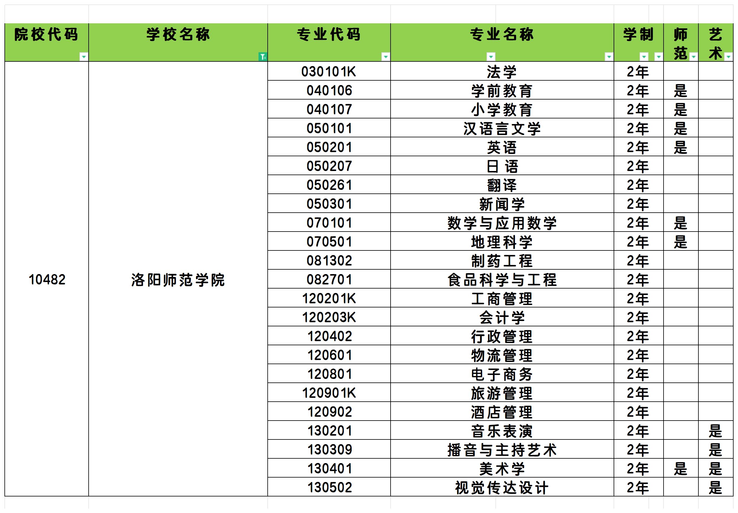 2025年洛阳师范学院统招专升本招生专业