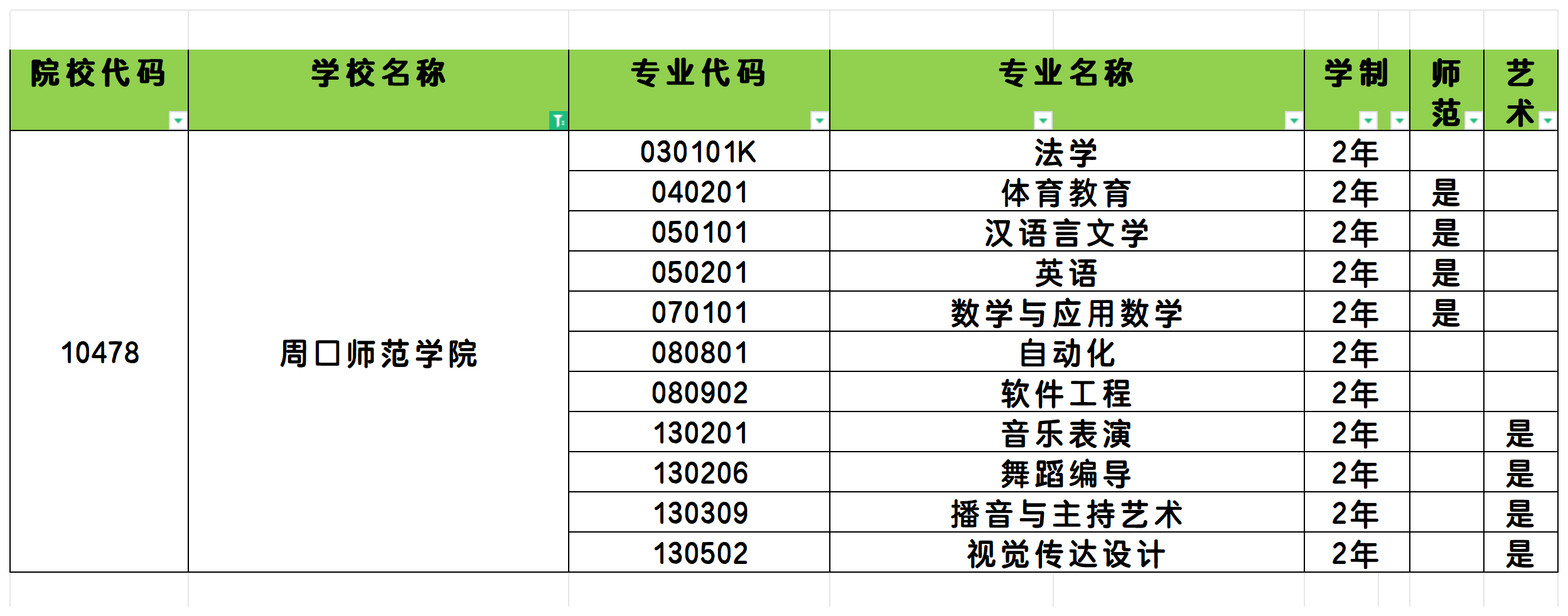 2025年周口师范学院统招专升本招生专业