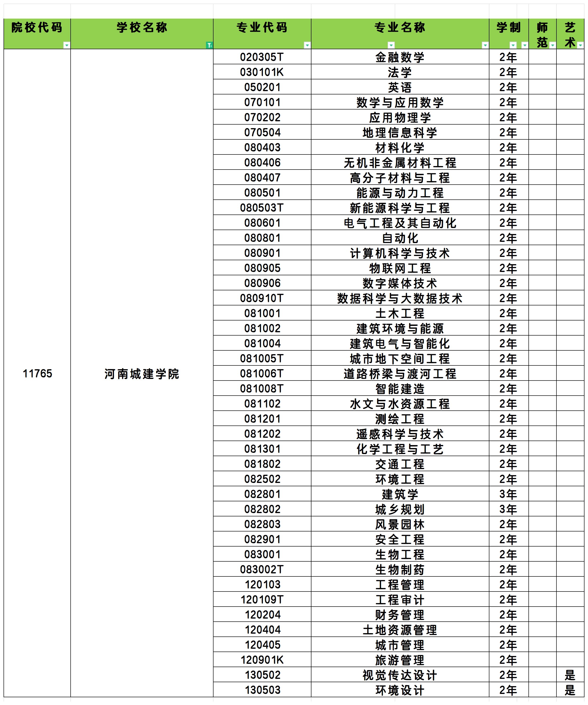 2025年河南城建学院统招专升本招生专业