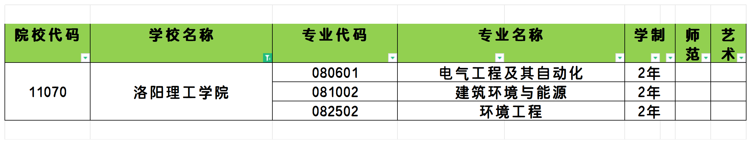 2025年洛阳理工学院统招专升本招生专业