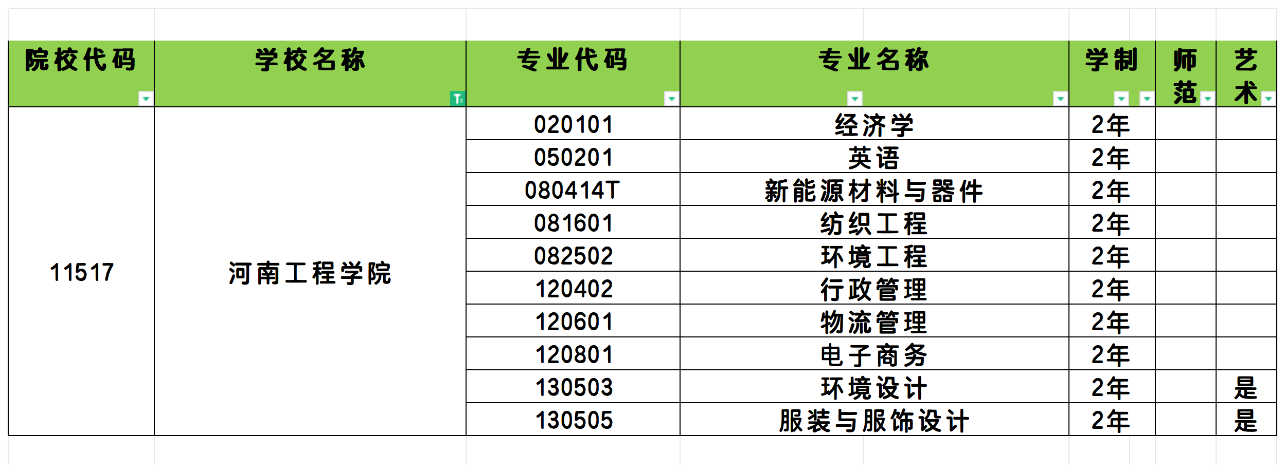 2025年河南工程学院统招专升本招生专业