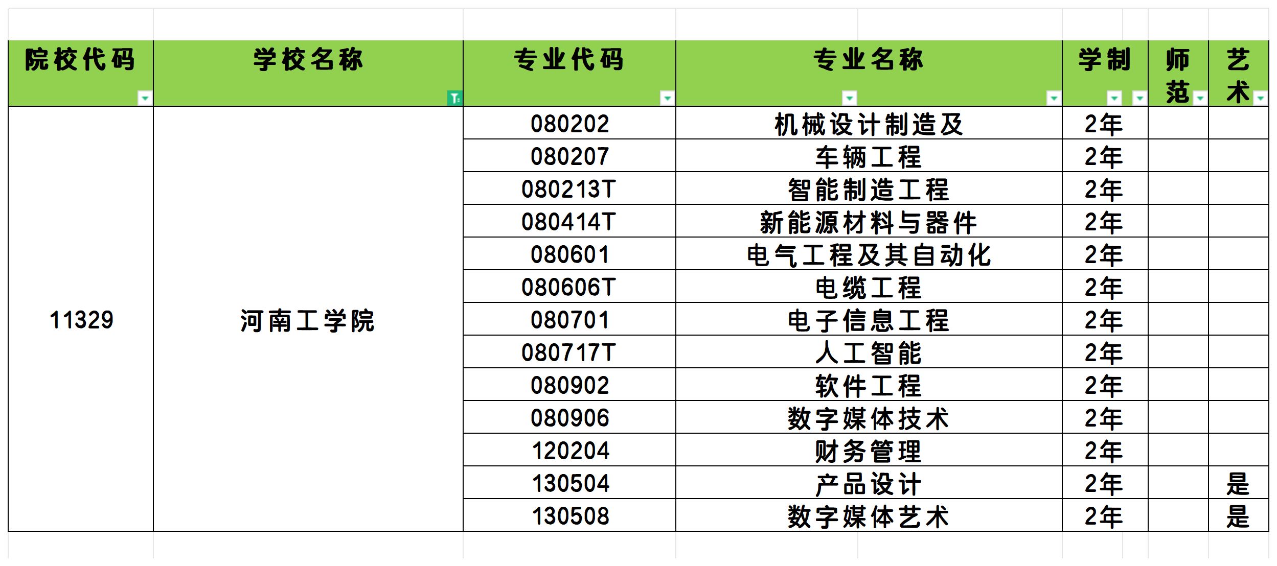 2025年河南工学院统招专升本招生专业