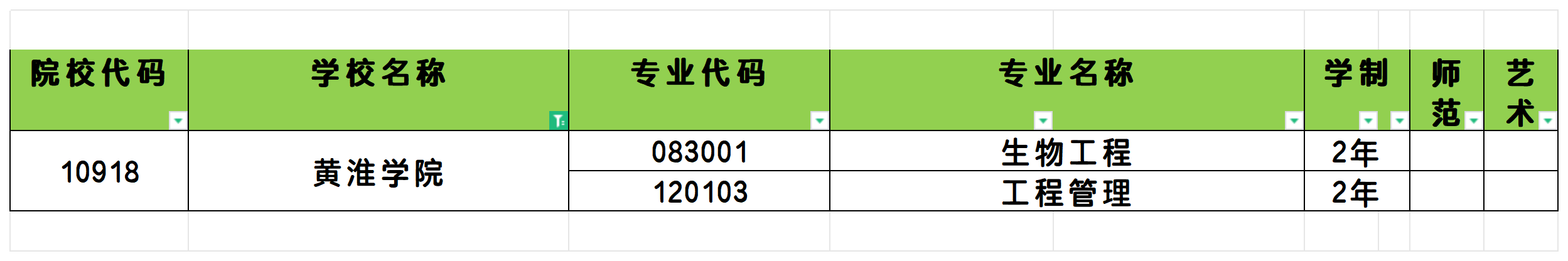 2025年黄淮学院统招专升本招生专业