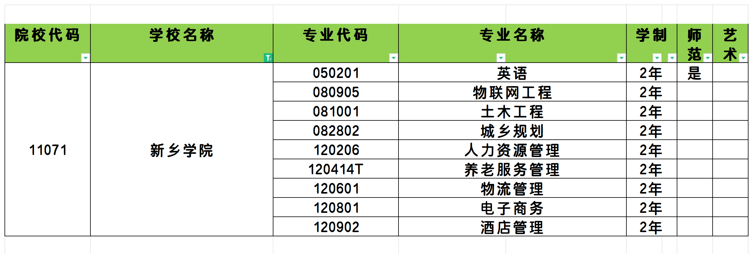 2025年新乡学院统招专升本招生专业