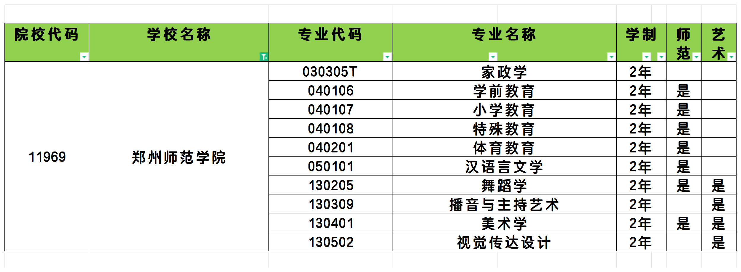 2025年郑州师范学院统招专升本招生专业