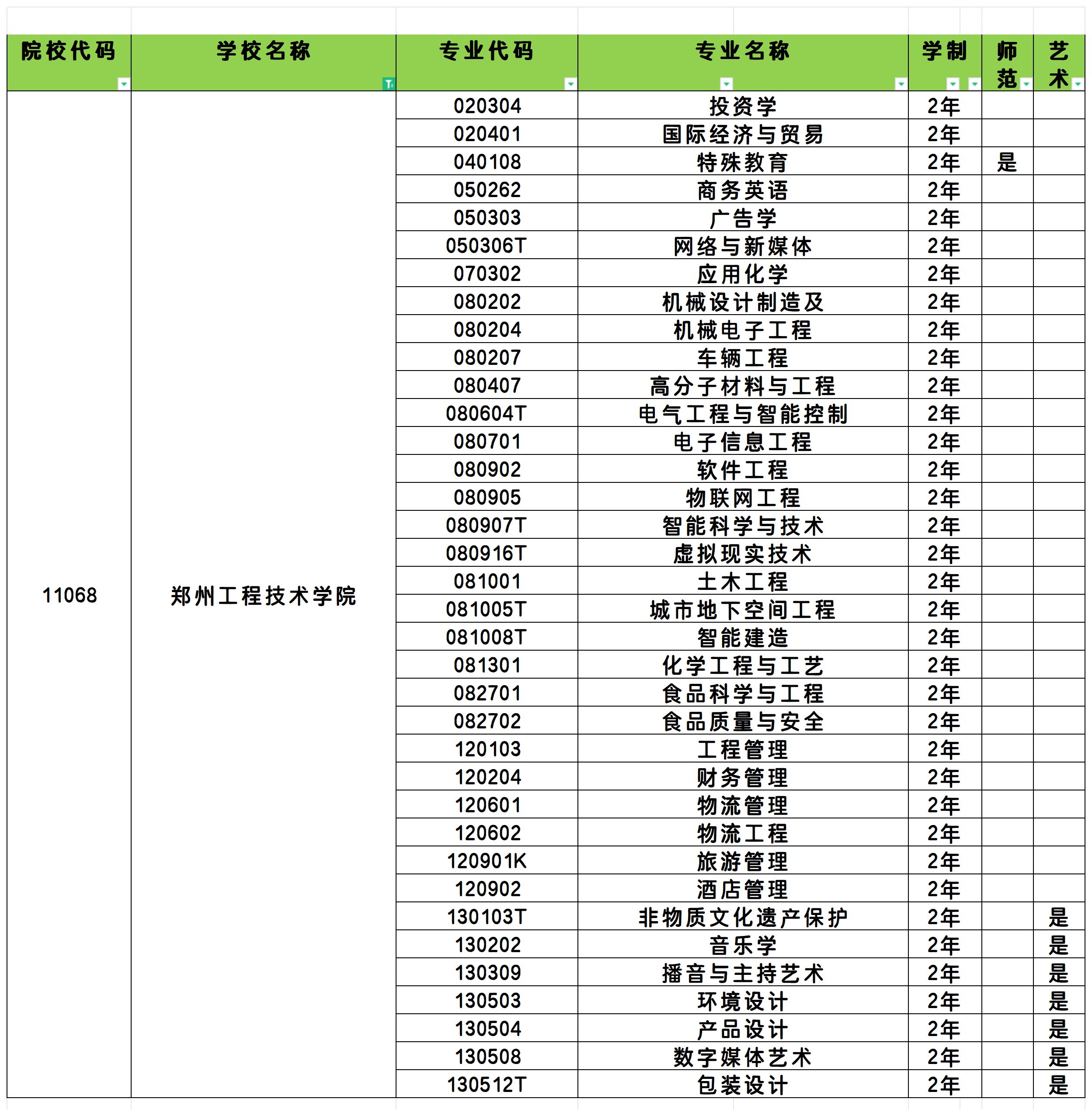 2025年郑州工程技术学院统招专升本招生专业