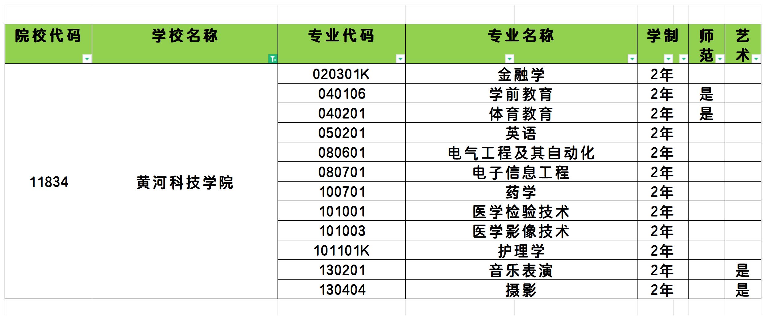 2025年黄河科技学院统招专升本招生专业