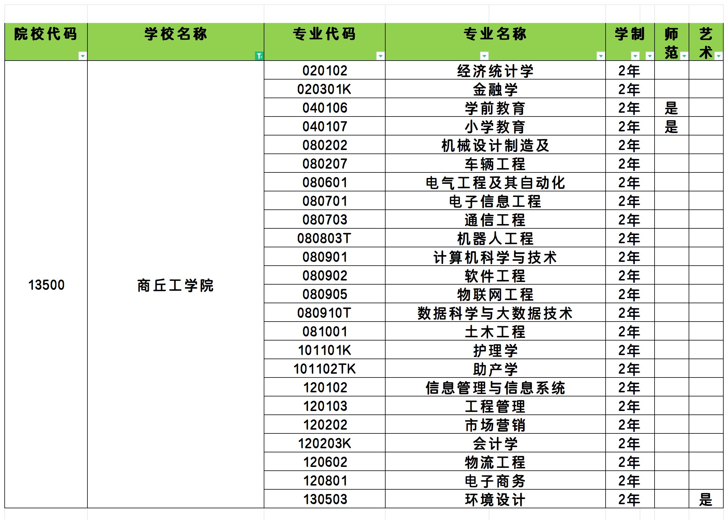 2025年商丘工学院统招专升本招生专业