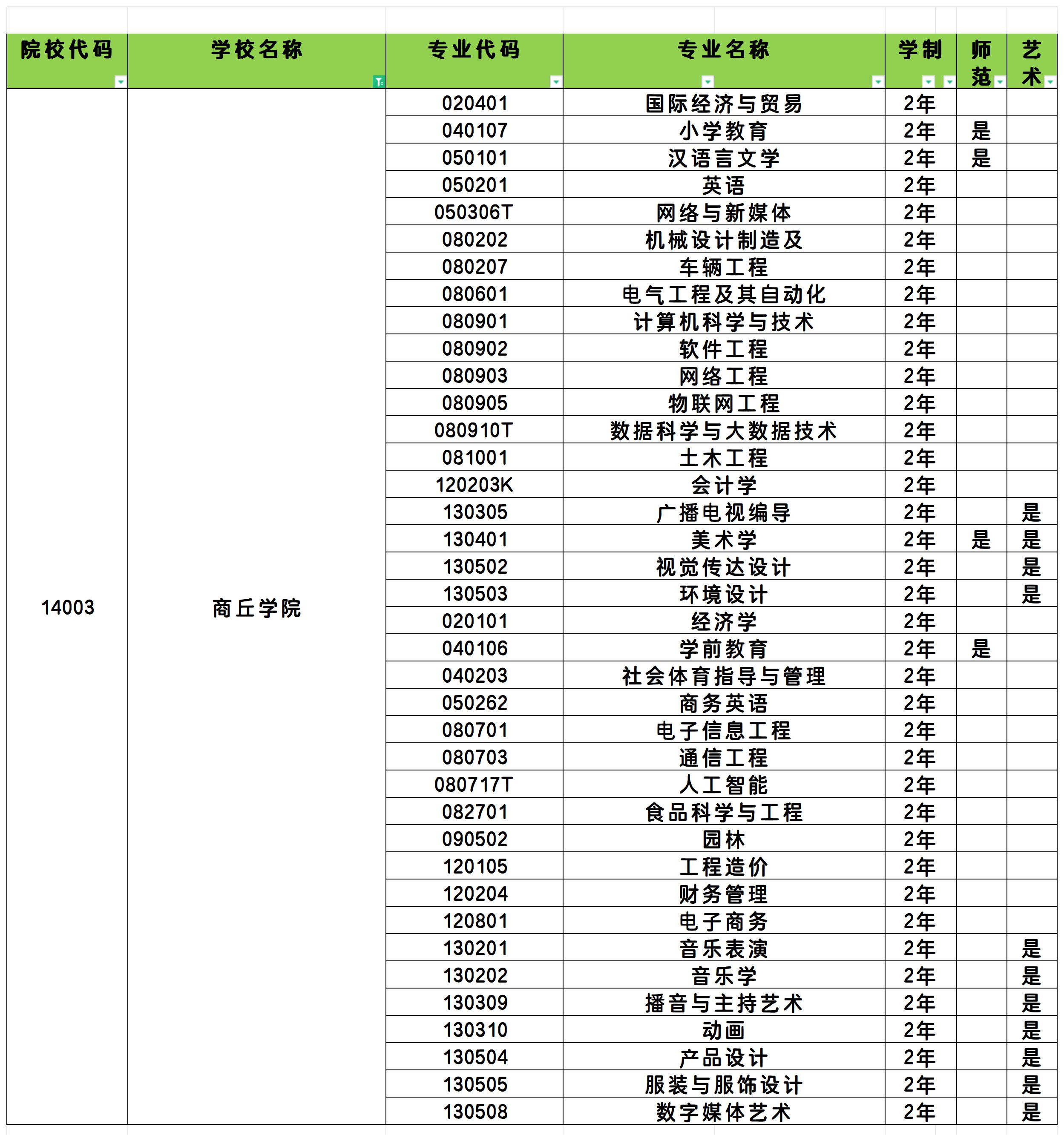 2025年商丘学院统招专升本招生专业