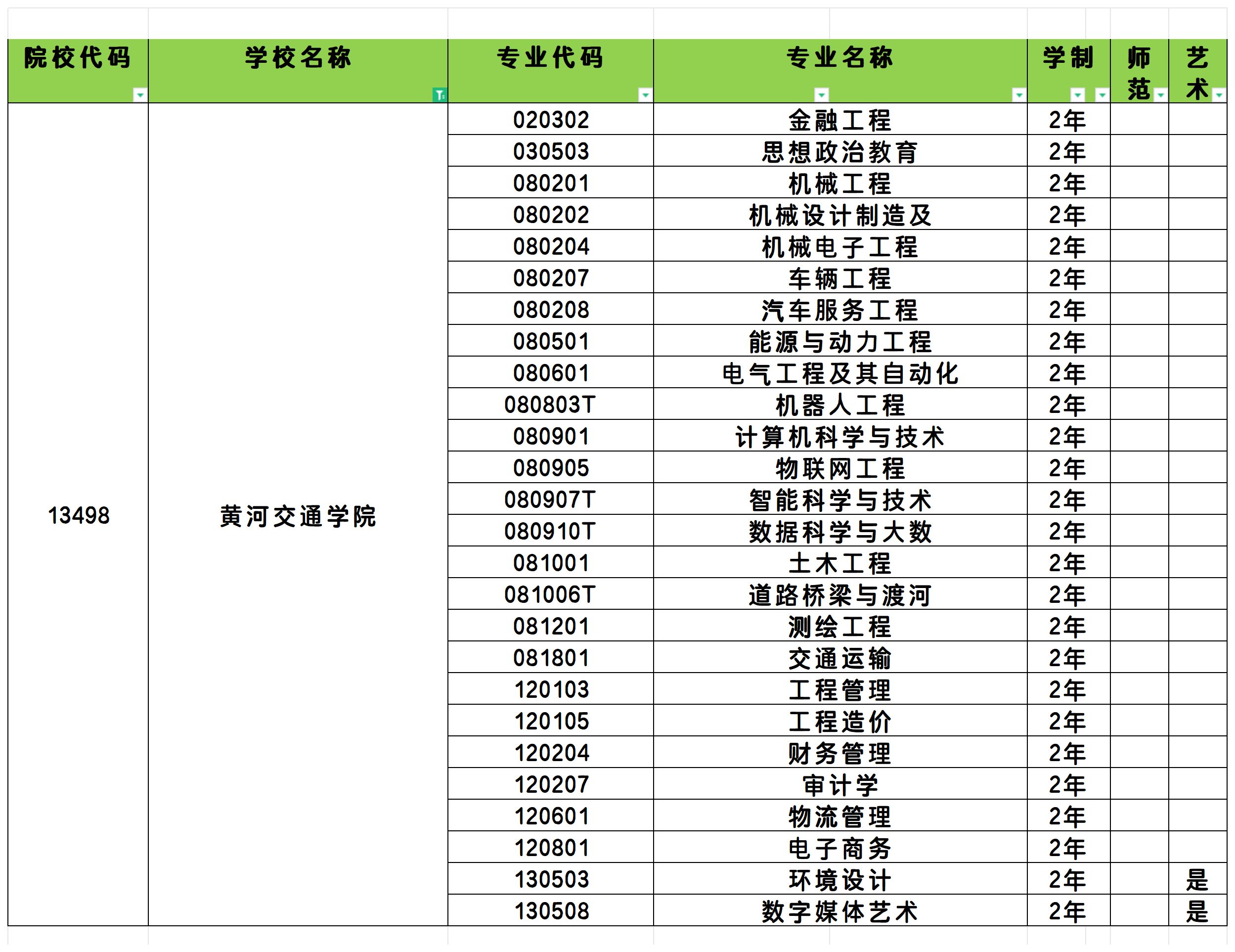 2025年黄河交通学院统招专升本招生专业