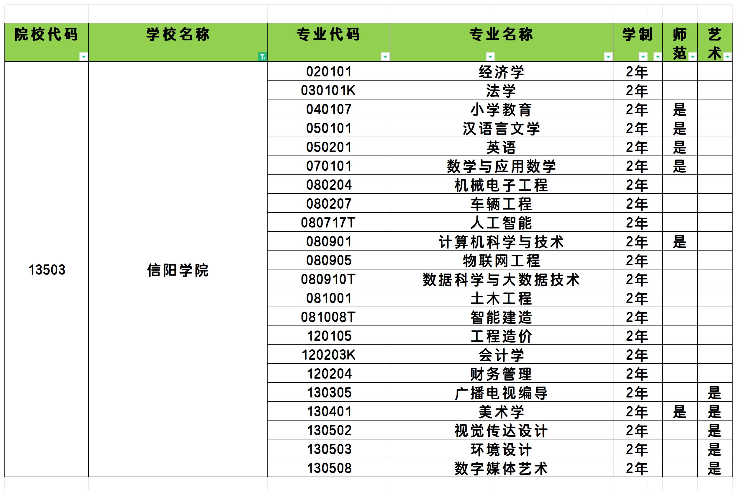 2025年信阳学院统招专升本招生专业