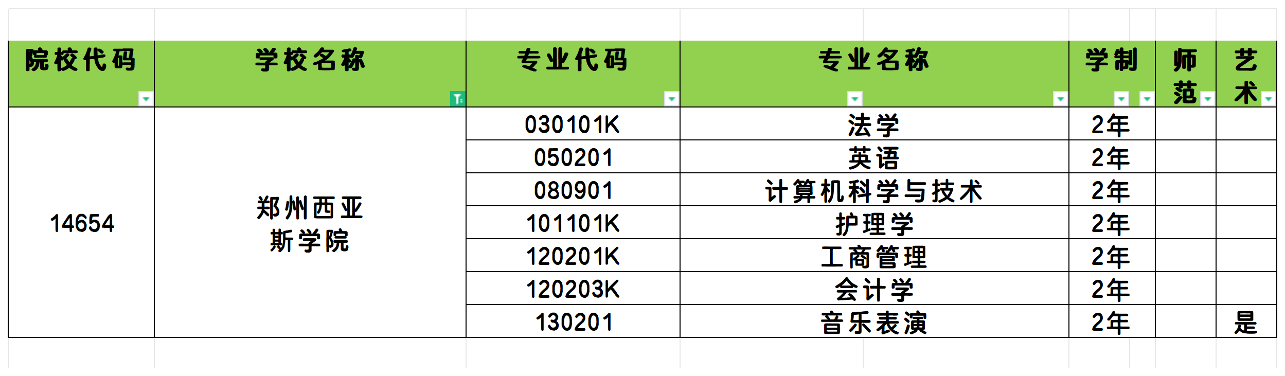 2025年郑州西亚斯学院统招专升本招生专业